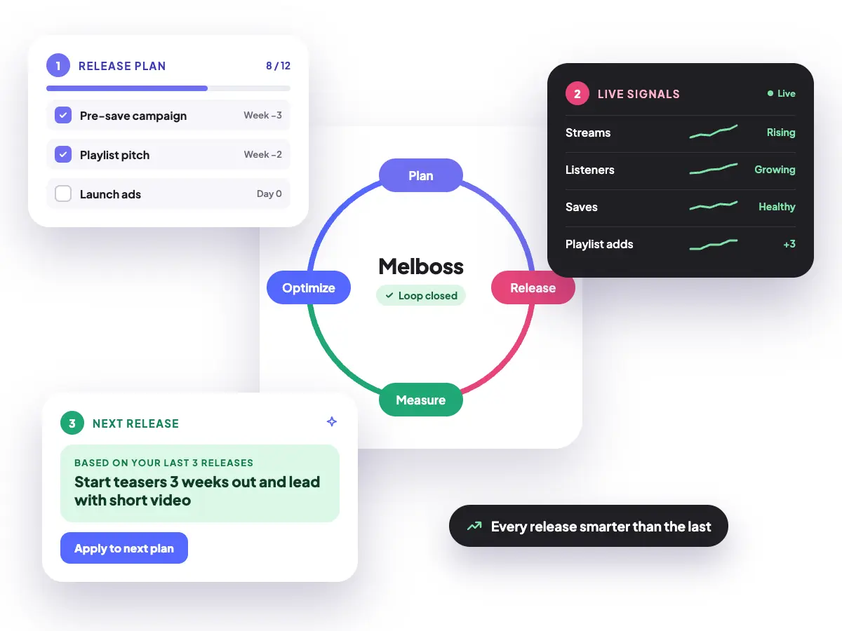 How Melboss Helps You Execute Better Releases