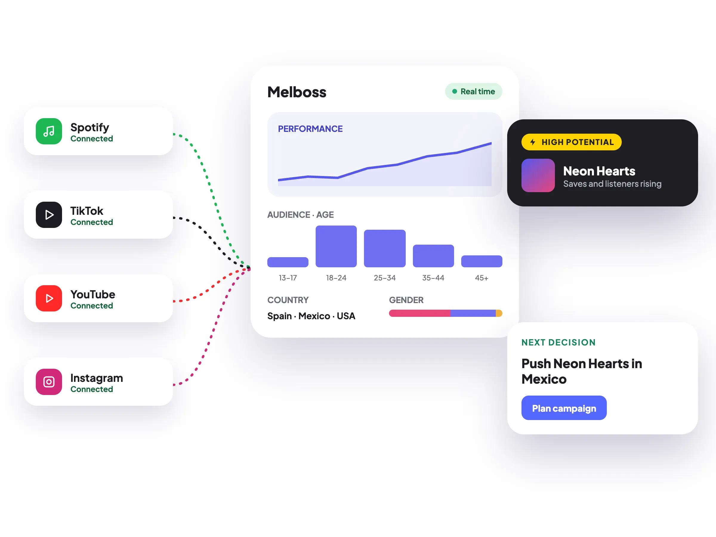 Melboss Spotify Growth Insights