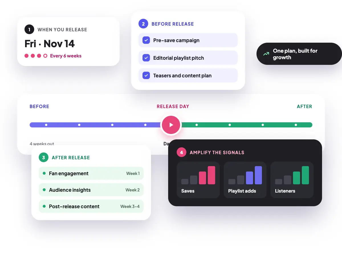 What a Spotify Release Strategy Actually Is