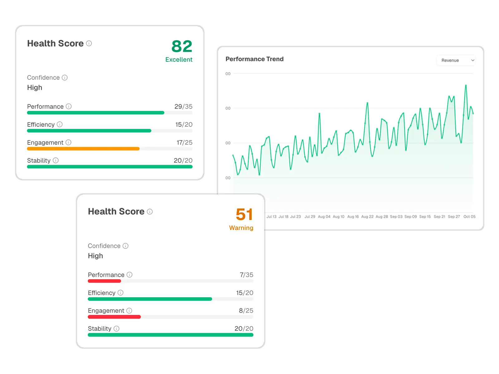 Health score delle campagne suddivisi in performance, efficienza, engagement e stabilità, con grafico dell'andamento