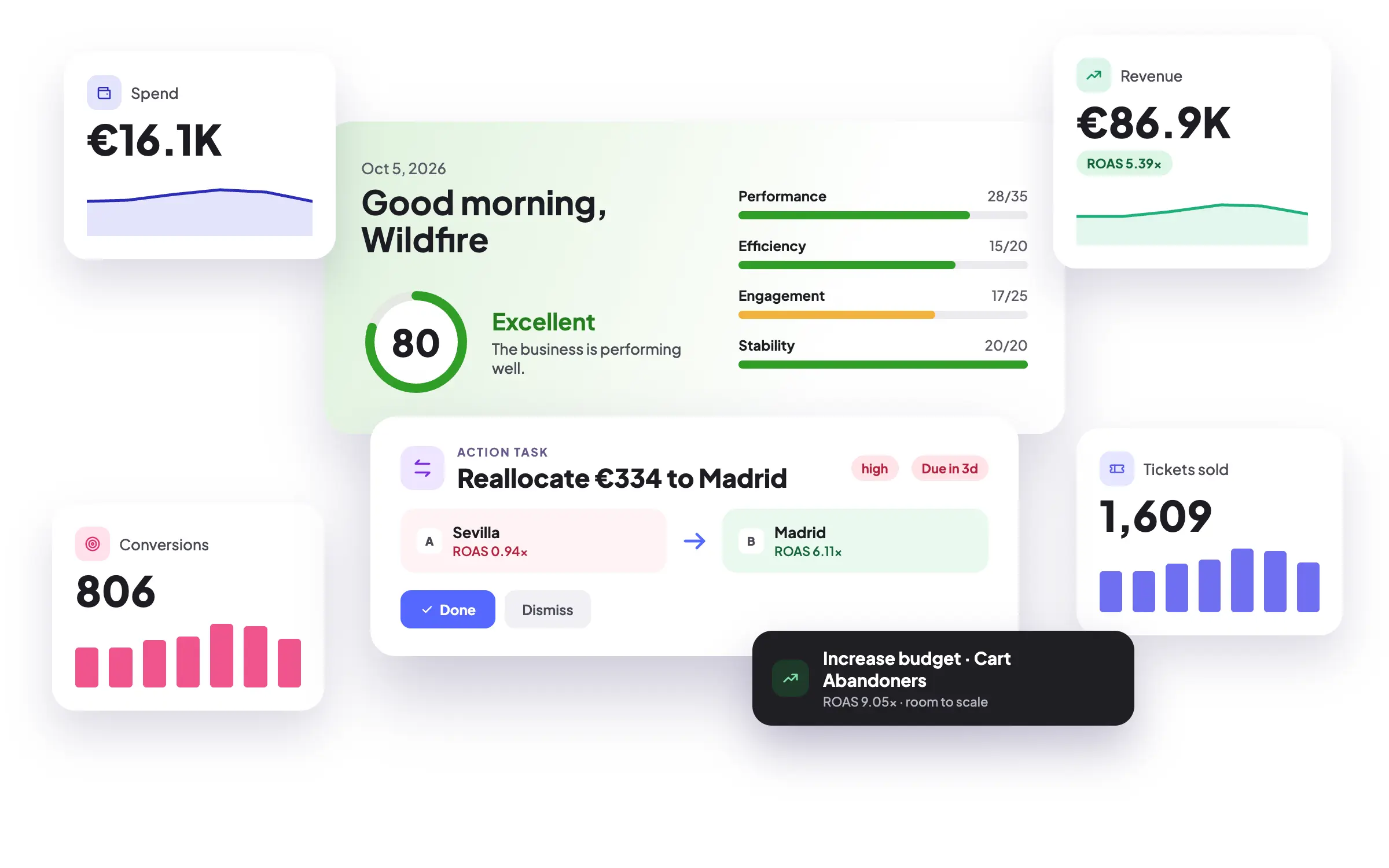 Dashboard di Campaign Intelligence con health score, spesa, ricavi e attività da svolgere